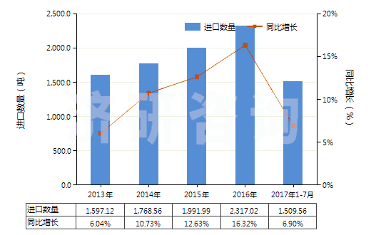 2013-2017年7月中國(guó)其他結(jié)構(gòu)上含有非稠合咪唑環(huán)的化合物(HS29332900)進(jìn)口量及增速統(tǒng)計(jì)